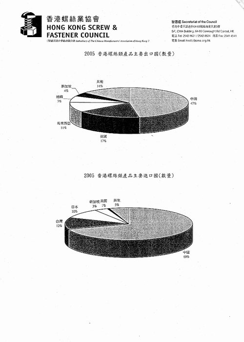 2005香港螺丝种类产品主要出口国(数量)