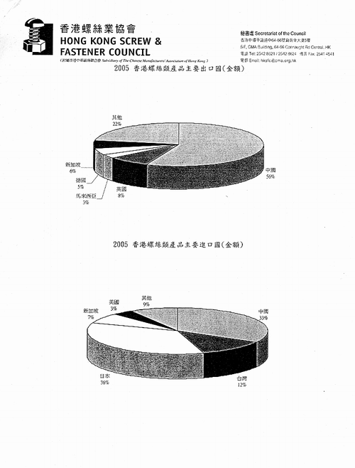 2005香港螺丝种类产品主要出口国(金额)