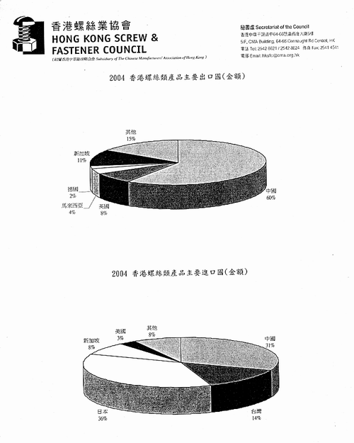 2004香港螺丝种类产品主要出口国(金额)