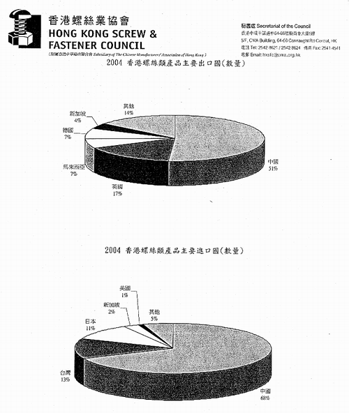 2004香港螺丝种类产品主要出口国(数量)
