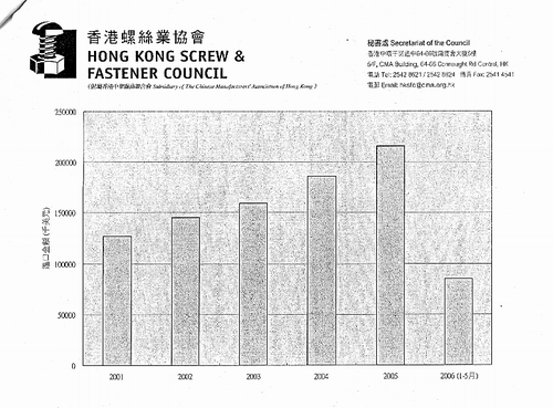 2001－2006.5香港螺丝类制品进口量统计图（金额）