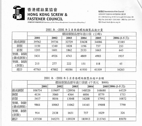 2001－2006.5香港螺丝类制品进口量