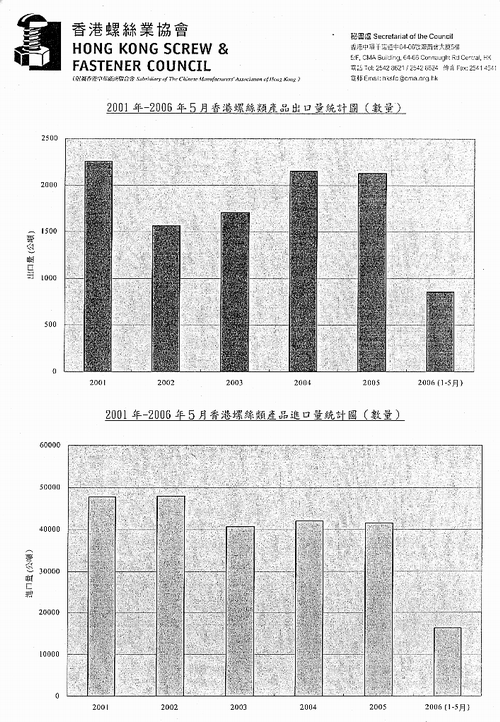 2001－2006.5香港螺丝类制品出口量统计图