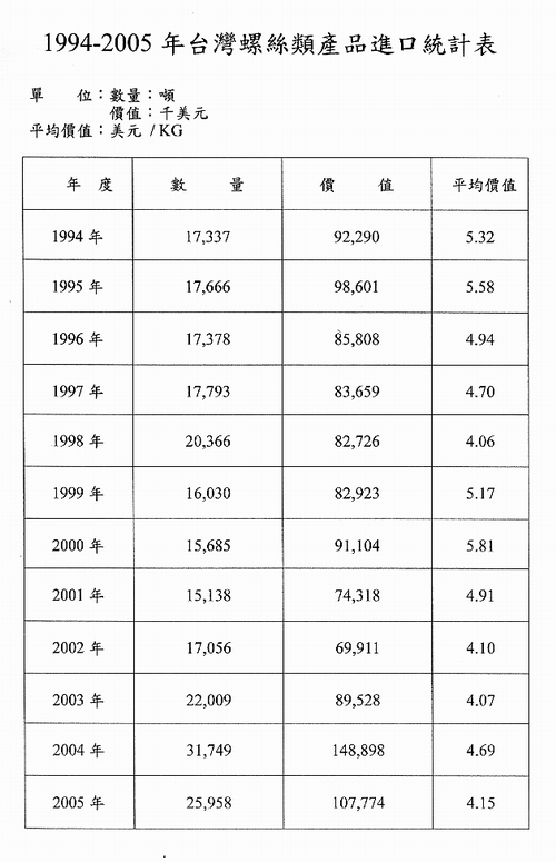 2005年台湾螺丝类产品进口统计表
