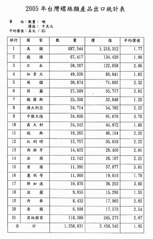 2005年台湾螺丝类产品出口统计表