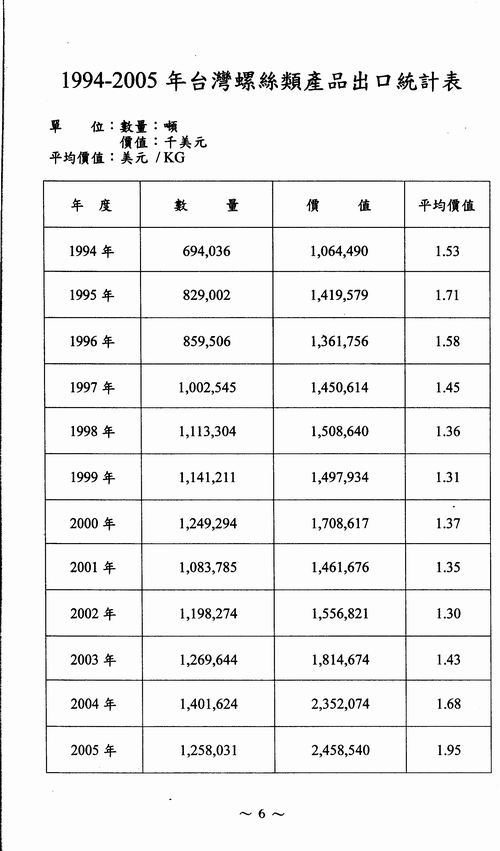 1994－2005年台湾螺丝类产品出口统计表