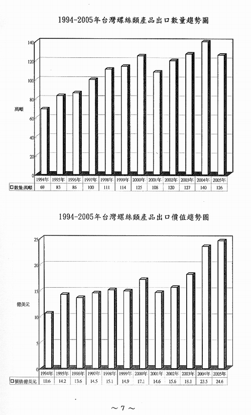 1994－2005年台湾螺丝类产品出口数量趋势图