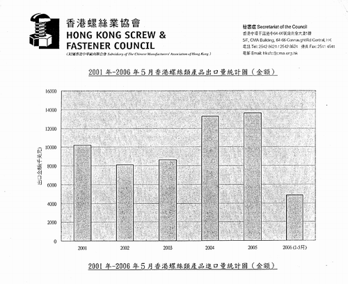 2001－2006.5香港螺丝类制品出口量统计图（金额）