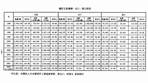 日本螺钉生产实绩出口进口状况