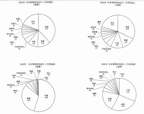 日本进出口图