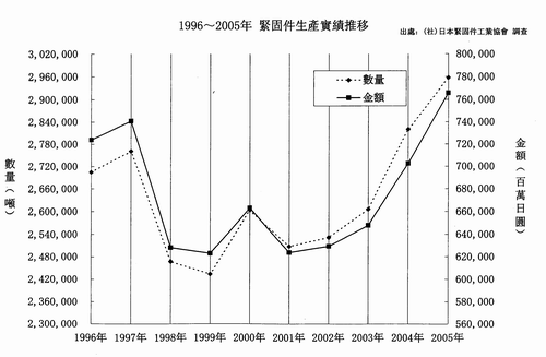 1995-2005紧固件生产实绩